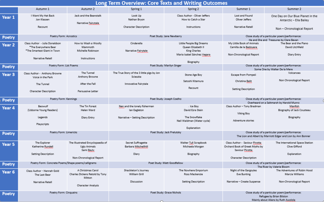 Writing Long Term Overview Writing Long Term Overview image
