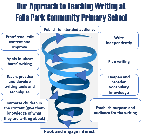 Writing Spiral Approach Writing Spiral Approach image