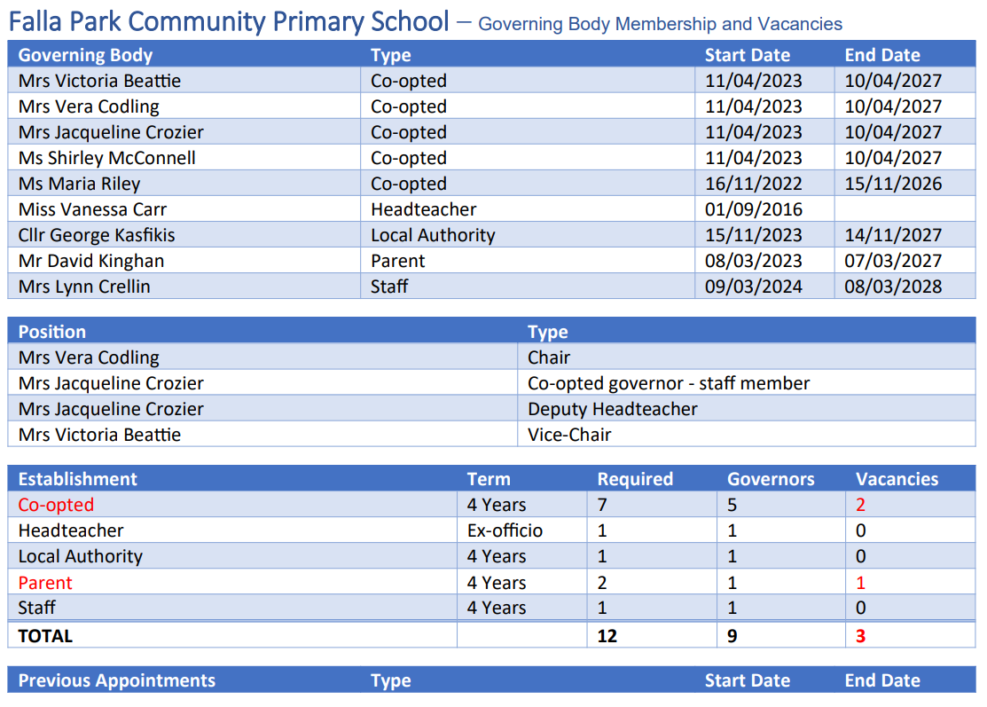 Governing Body Membership and Vacancies Membership and Vacancies image